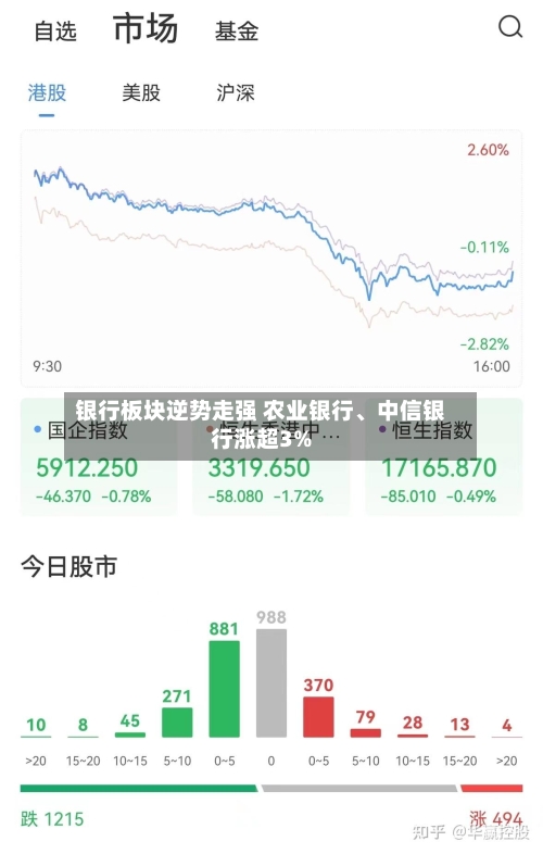 银行板块逆势走强 农业银行、中信银行涨超3%