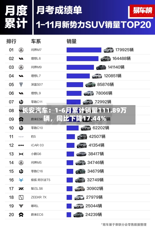 长安汽车：1-6月累计销量111.89万辆，同比下降17.44%
