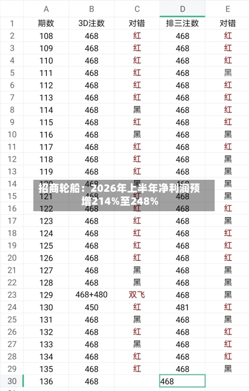 招商轮船：2026年上半年净利润预增214%至248%