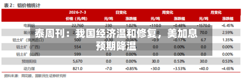 泰周刊：我国经济温和修复	，美加息预期降温-第1张图片