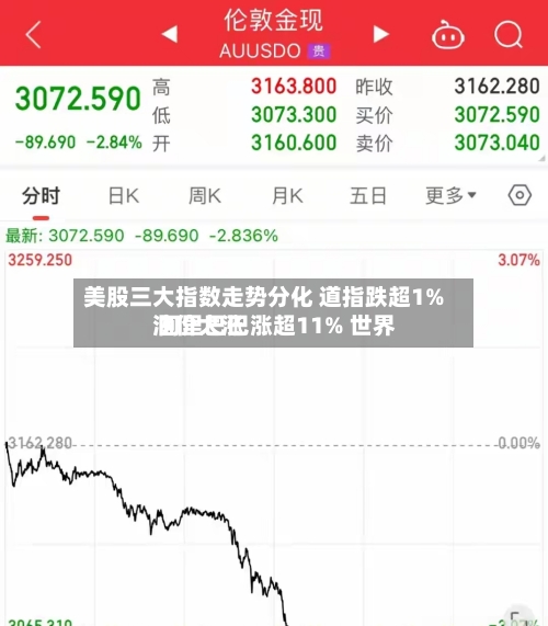 美股三大指数走势分化 道指跌超1% 阿里巴巴涨超11% 世界
油价大涨-第1张图片
