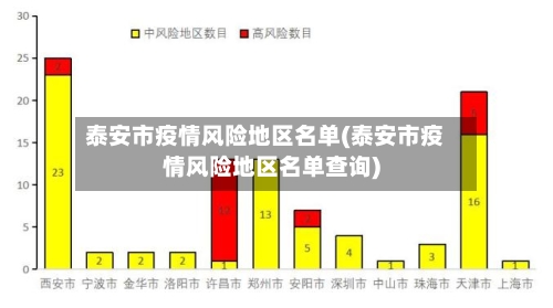 泰安市疫情风险地区名单(泰安市疫情风险地区名单查询)