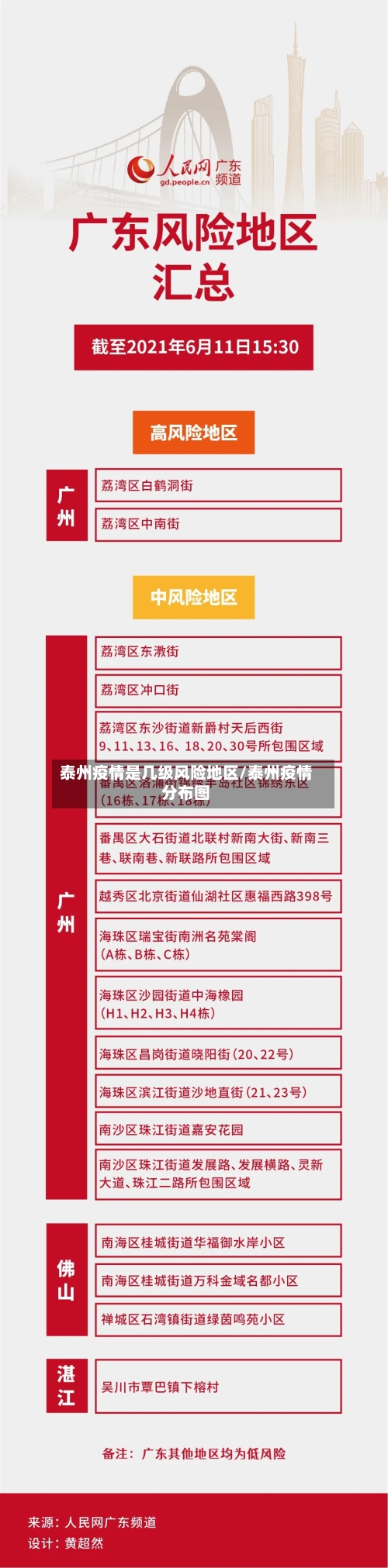 泰州疫情是几级风险地区/泰州疫情分布图