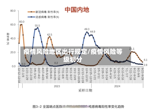 疫情风险地区出行规定/疫情风险等级划分
