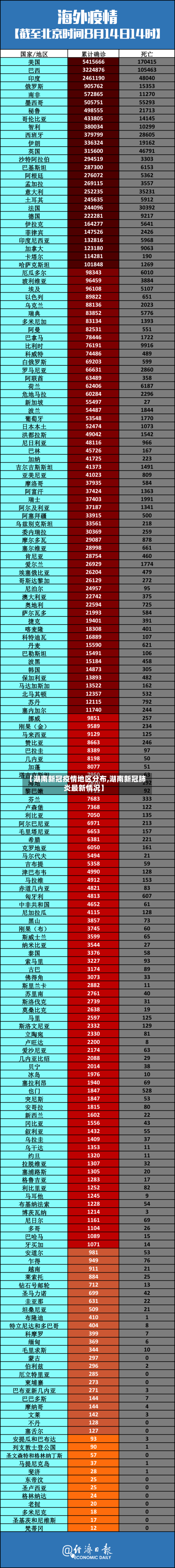 【湖南新冠疫情地区分布,湖南新冠肺炎最新情况】