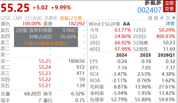 25万股民狂欢，4倍大牛股3连板