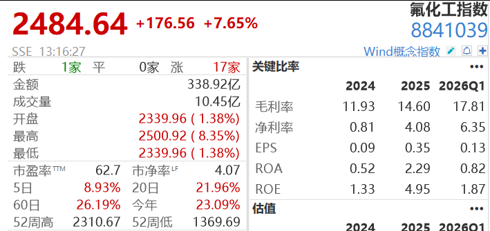 25万股民狂欢，4倍大牛股3连板