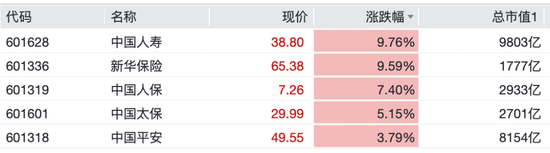 保险股拉升！601336	，一度涨停