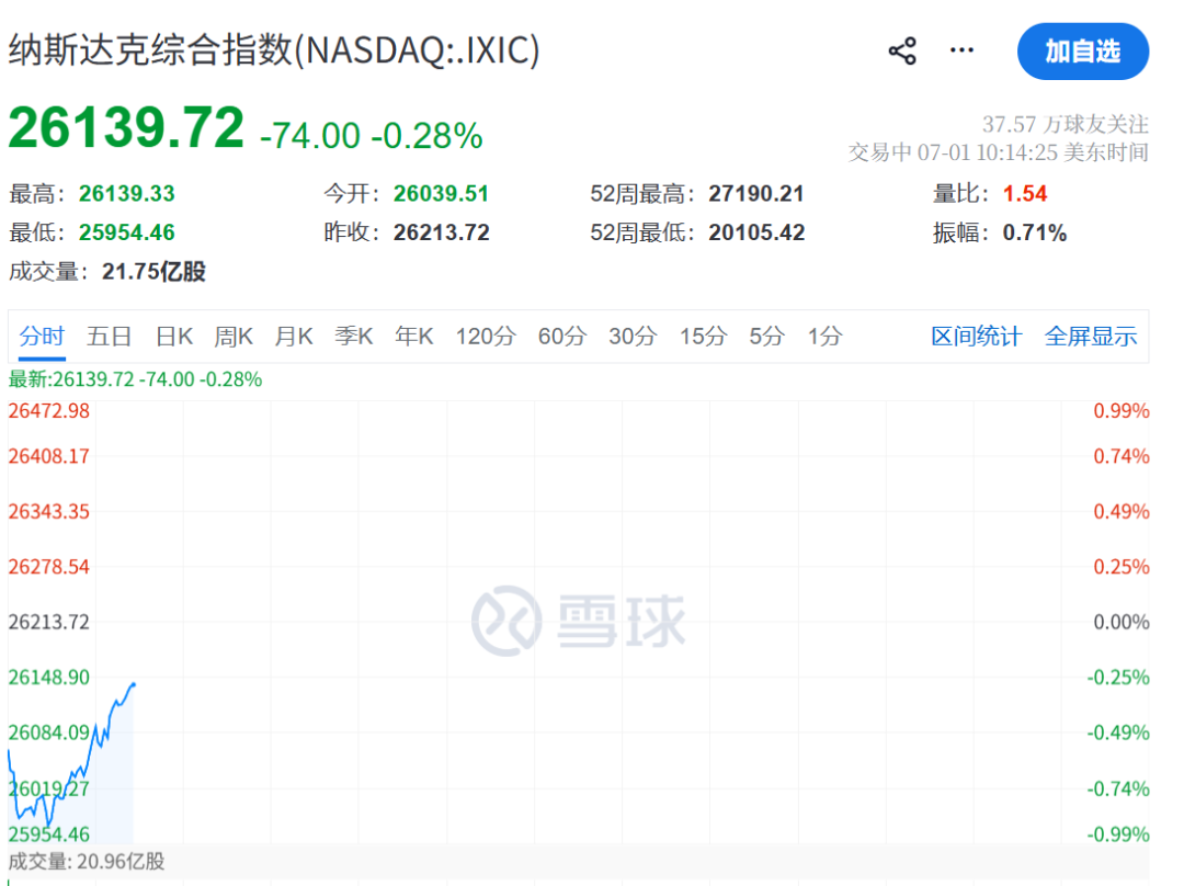 美联储，加息突变！凯文·沃什一句话“救市”	，美股直线拉升，黄金白银大涨