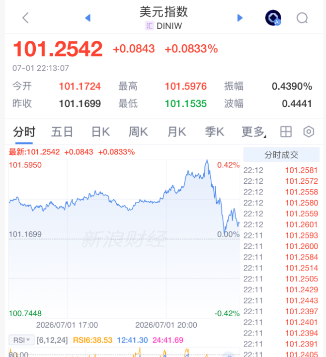 美联储	，加息突变！凯文·沃什一句话“救市”，美股直线拉升，黄金白银大涨