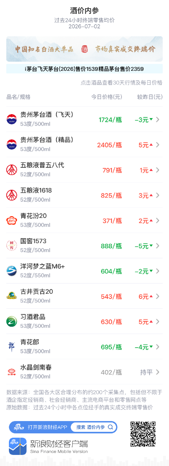 酒价内参7月2日价格发布：飞天茅台下跌3元	，相对i茅台官方价差持续收窄