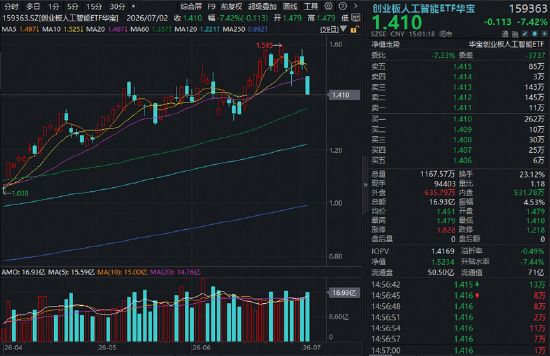Meta一则消息带崩全球AI硬件？高“光”创业板人工智能ETF（159363）跌超7%资金涌入！基金经理火速解盘