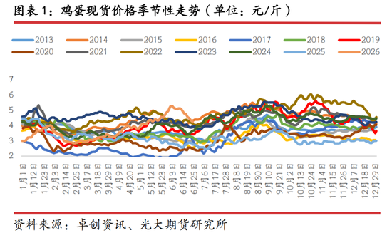 光期研究：蛋价持续回调，旺季行情何时启动？