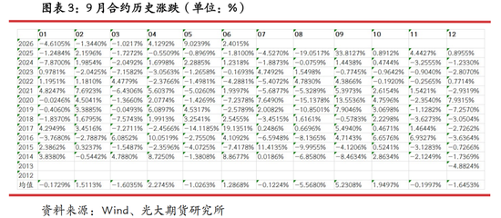 光期研究：蛋价持续回调，旺季行情何时启动？