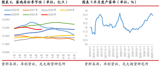 光期研究：蛋价持续回调，旺季行情何时启动？