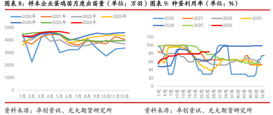 光期研究：蛋价持续回调，旺季行情何时启动？