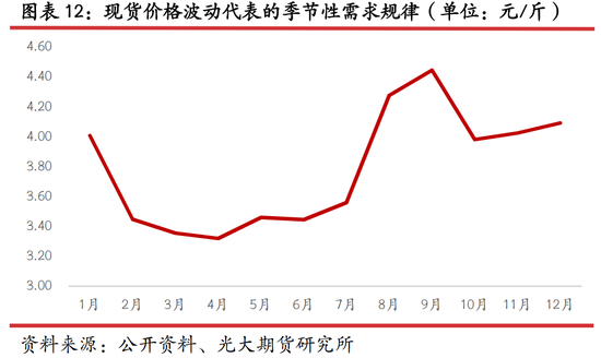 光期研究：蛋价持续回调，旺季行情何时启动？