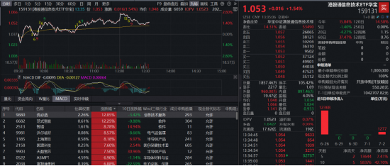 韩国突传大动作！规模最大港股通信息技术ETF华宝（159131）冲高逾2%	，机构：2028全球半导体市场规模望翻倍