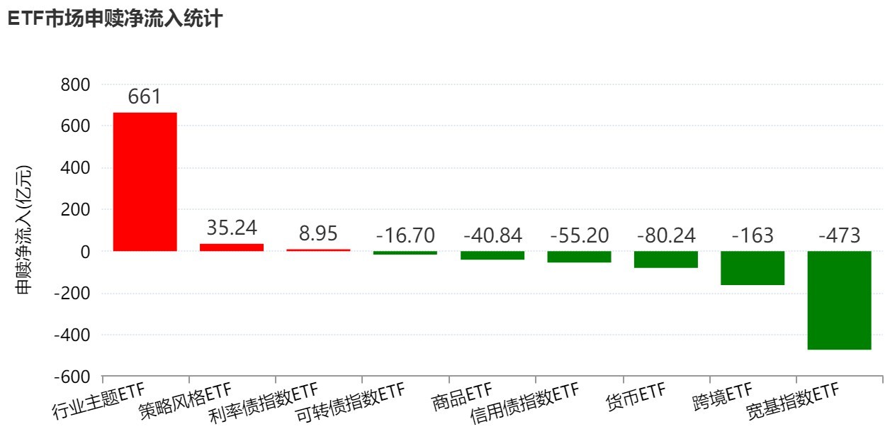 你恐慌我贪婪！超600亿元资金疯抢行业主题ETF	，这些板块正被爆买（附名单）