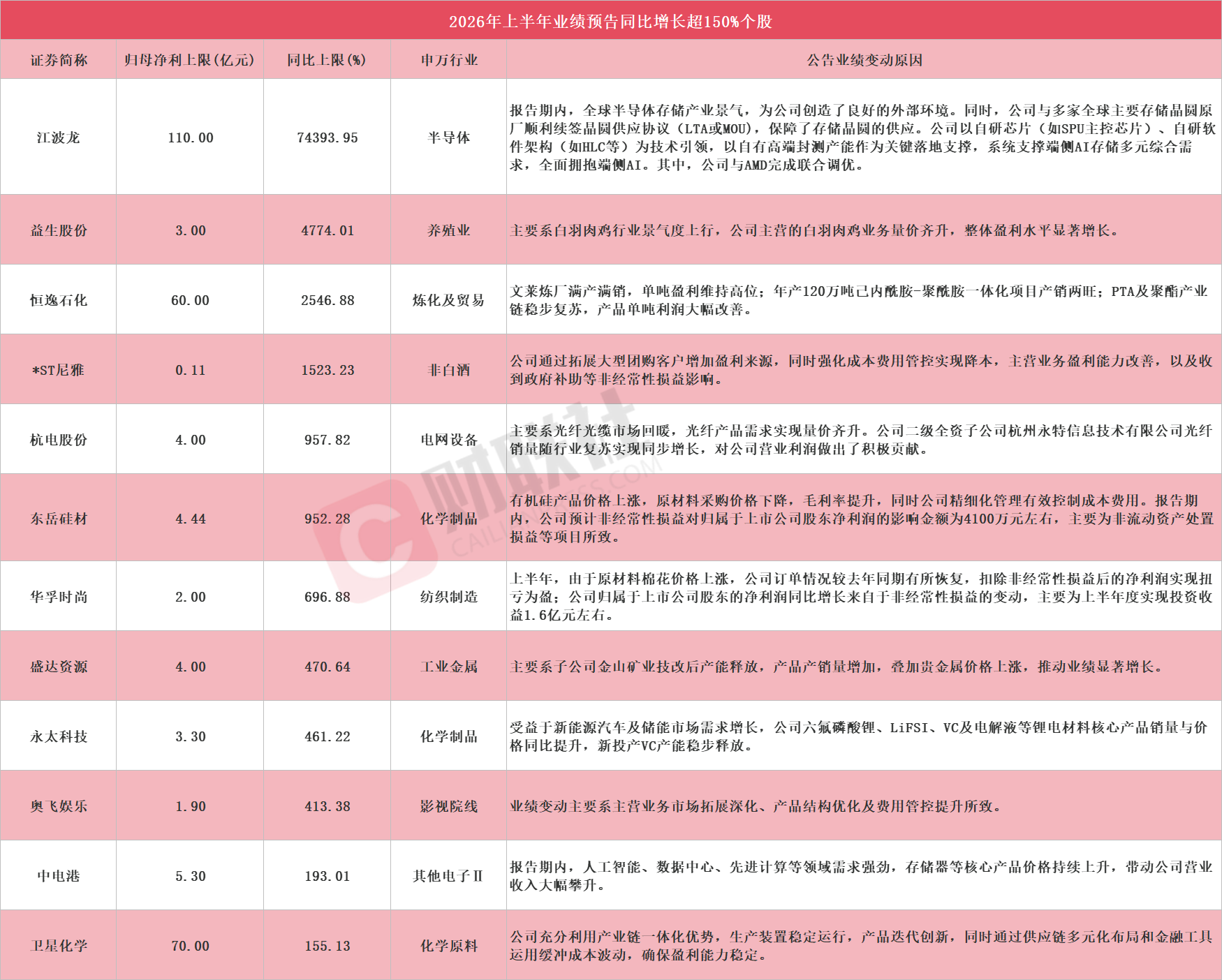 多股应声涨停！A股中报行情开启	，12家上市公司净利最高同比预增超150%
