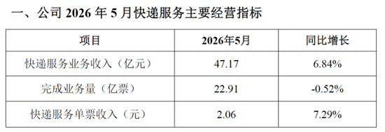 韵达股份改革阵痛：加盟商数量收缩	，业务量下滑，Q1营收增长乏力