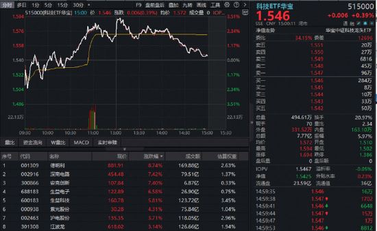三大景气信号同现！硬科技中长期逻辑获资金真金白银投票！515000	、159363火热吸金