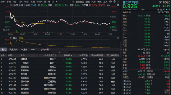 化工板块再度走弱，华宝基金化工ETF（516020）跌超1%！底部已至？