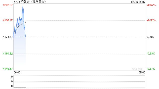7月6日财经早餐：加息押注削弱推动金价剑指4200	，OPEC+同意8月增产，美油68关口静待本周美伊会谈