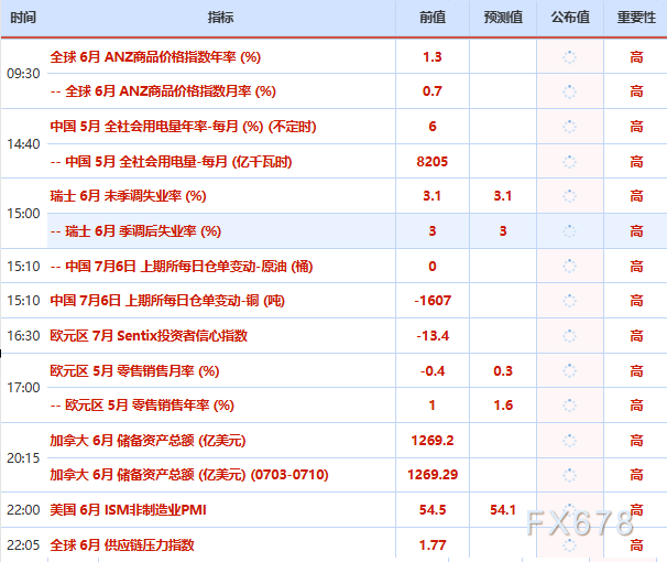 7月6日财经早餐：加息押注削弱推动金价剑指4200，OPEC+同意8月增产	，美油68关口静待本周美伊会谈