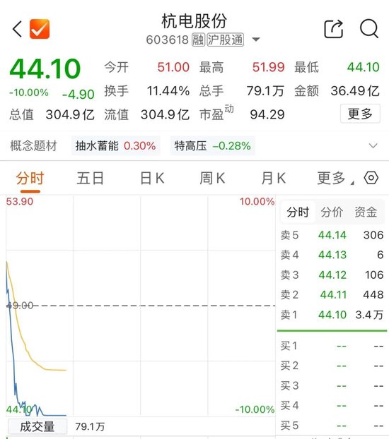 五倍大牛股	，跌停