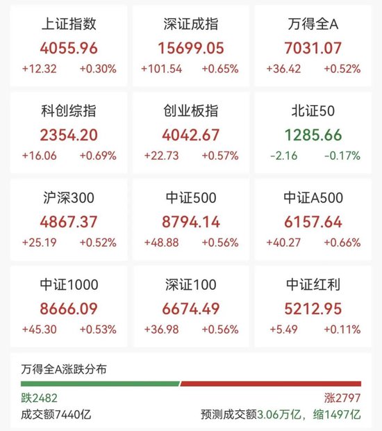 600172	，直线拉涨停！71万手封板