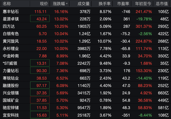 600172	，直线拉涨停！71万手封板