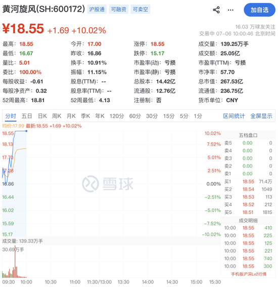 600172，直线拉涨停！71万手封板
