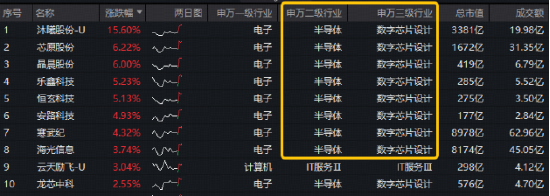 沐曦股份Day0适配腾讯美团！国产芯片强势突围	，科创人工智能ETF华宝（589520）涨超2.5%，此前2日连续吸金