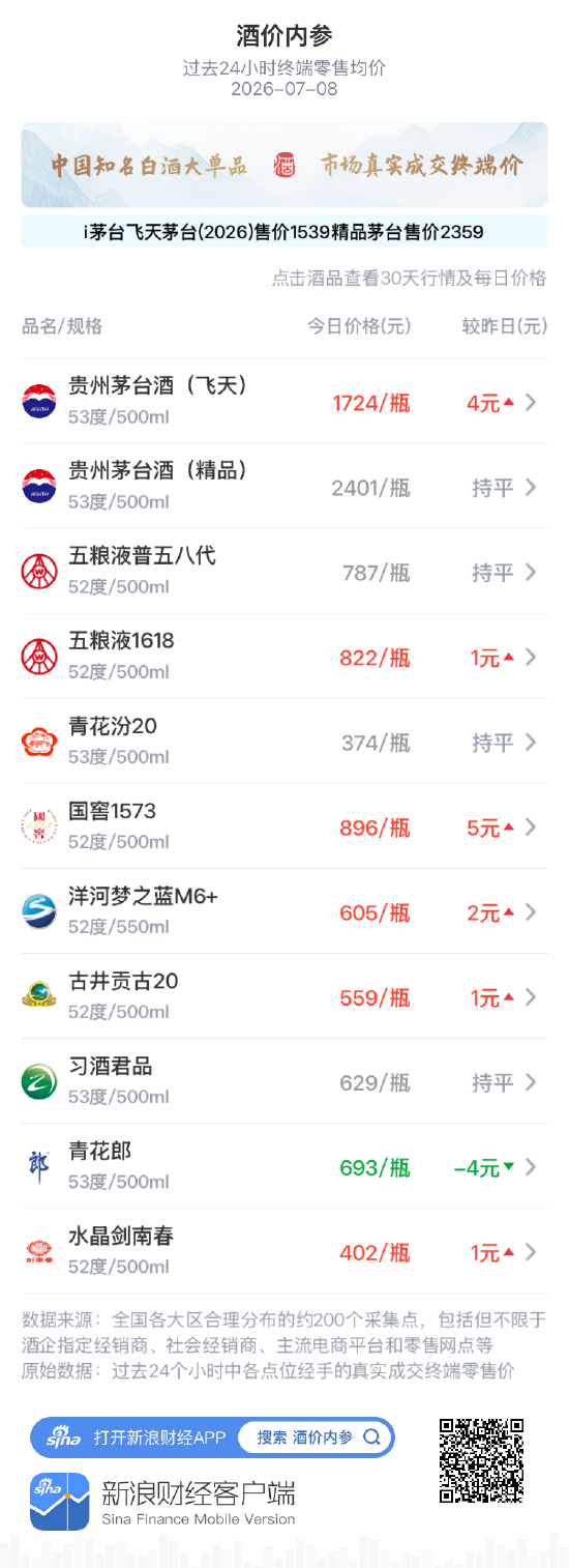 酒价内参7月8日价格发布：青花郎为唯一输家	，下跌4元/瓶