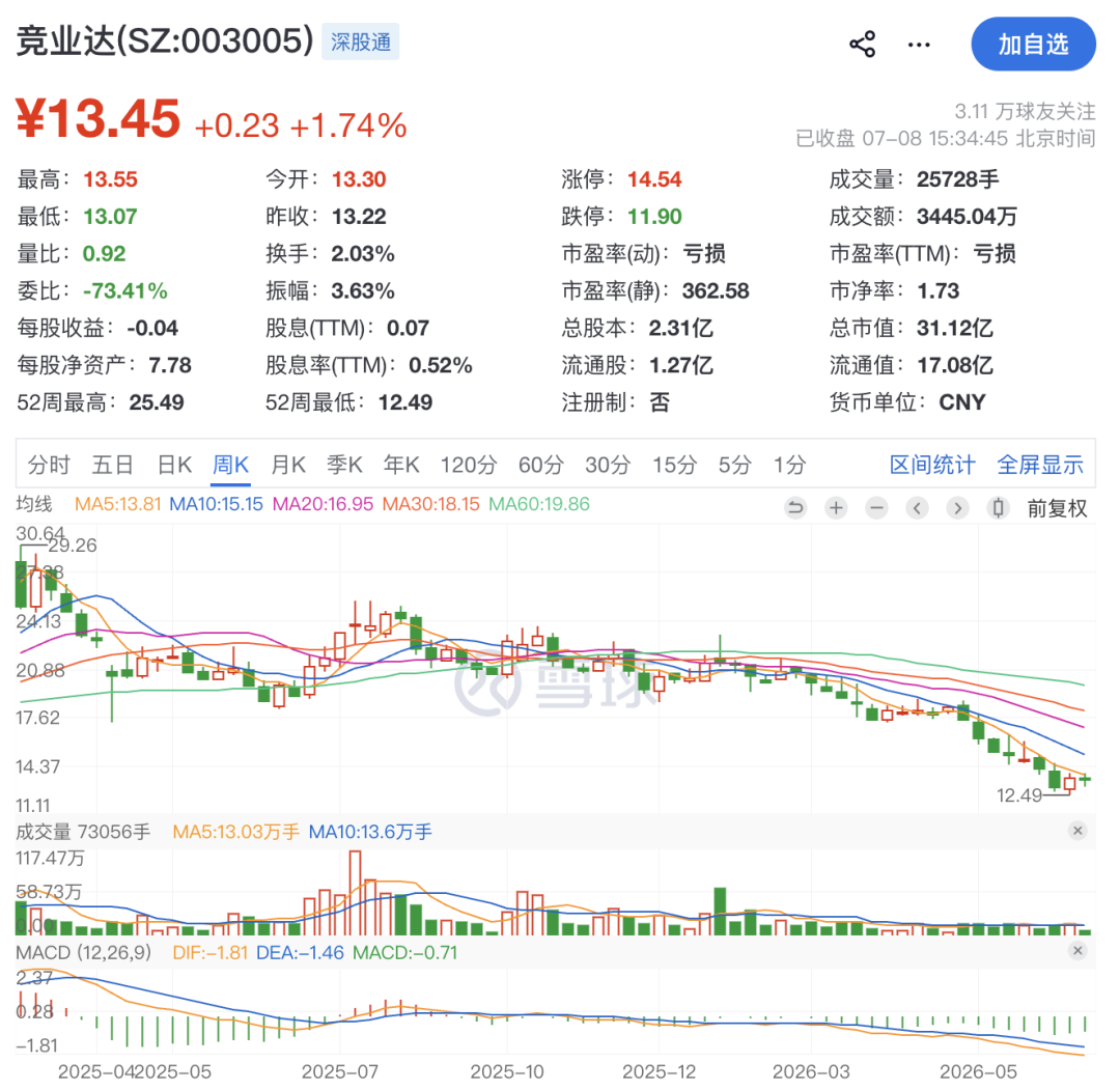 003005	，60岁董事长被留置！
