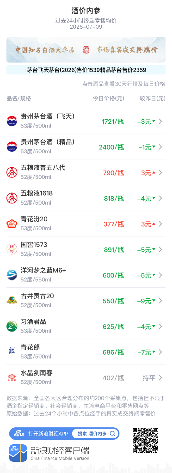 酒价内参7月9日价格发布：青花郎下跌7元/瓶	，跌破690元关口，创近一月最低价
