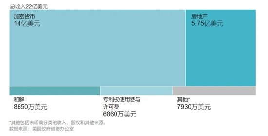 特朗普年入22亿美元，2/3来自加密货币	，日均炒股87笔