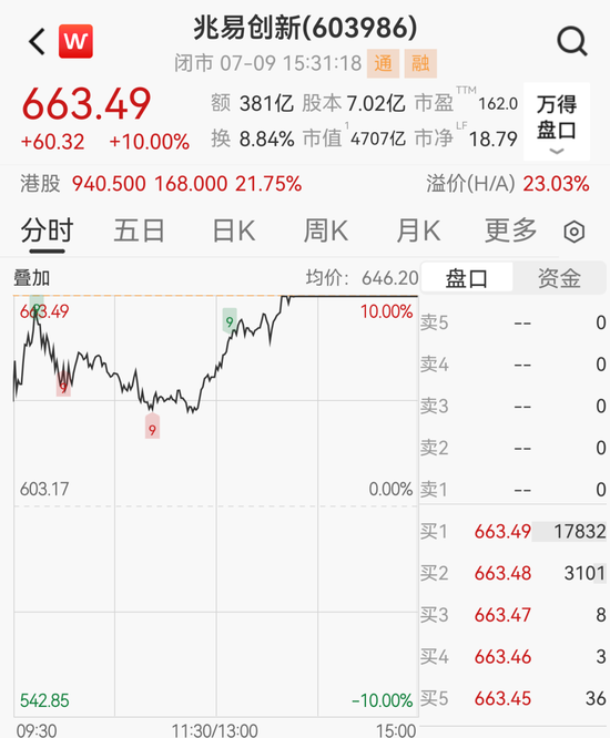 股价提前涨停	，4700亿存储巨头兆易创新净利预增1099%！多只龙头股业绩预喜