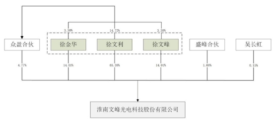 大额分红后	，三兄妹紧攥98%表决权冲IPO……