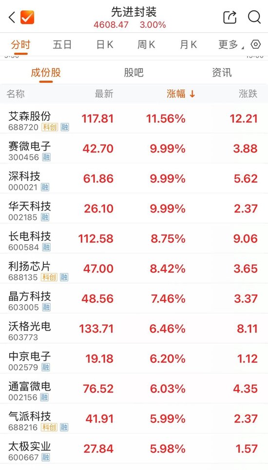 800亿市值封测龙头，两连板