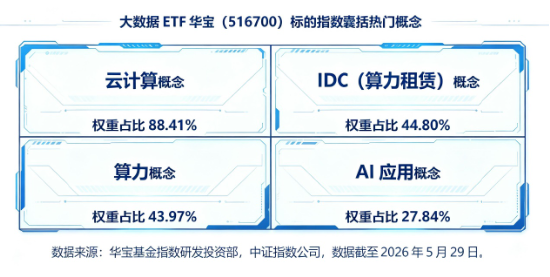 软件开发ETF迎低位补涨行情？大数据ETF华宝（516700）猛拉5%，信创ETF华宝上探4%	，携手冲击3连阳！