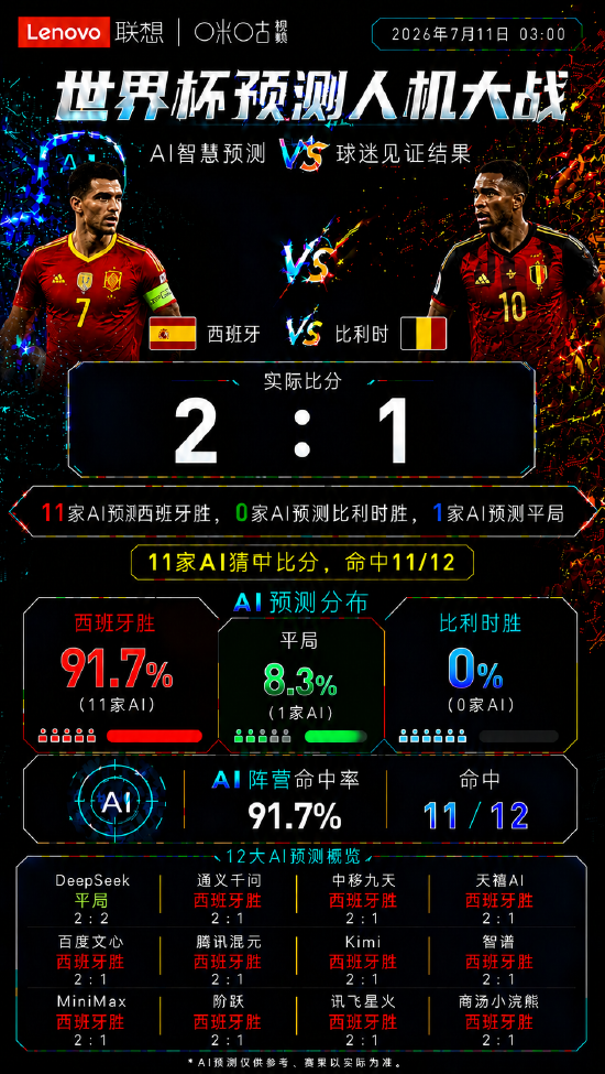 西班牙2：1绝杀比利时！AI集体“开天眼	”，人类嘉宾罕见全中