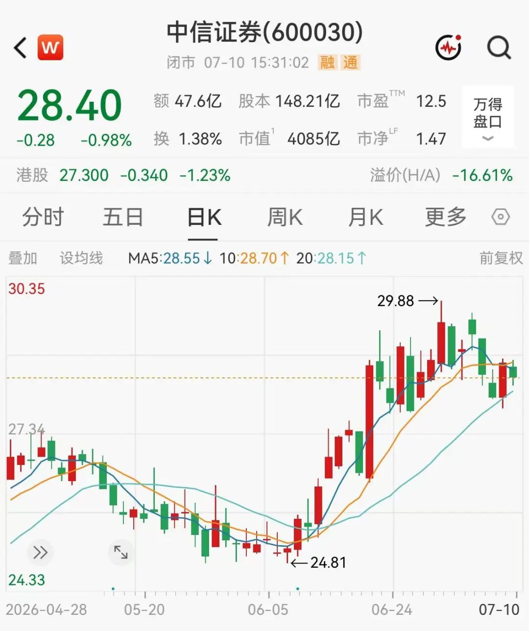 4000亿券商一哥半年狂赚233亿，创历史新高