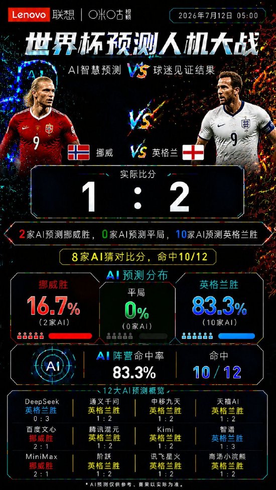 哈兰德没能改写剧本！英格兰2:1险胜挪威，AI与嘉宾共同押中胜负