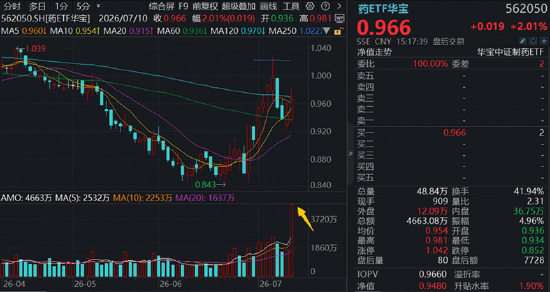 航天军工、医药爆发，大数据崛起，科技巨震分化：3.39万亿成交下，谁在接棒？