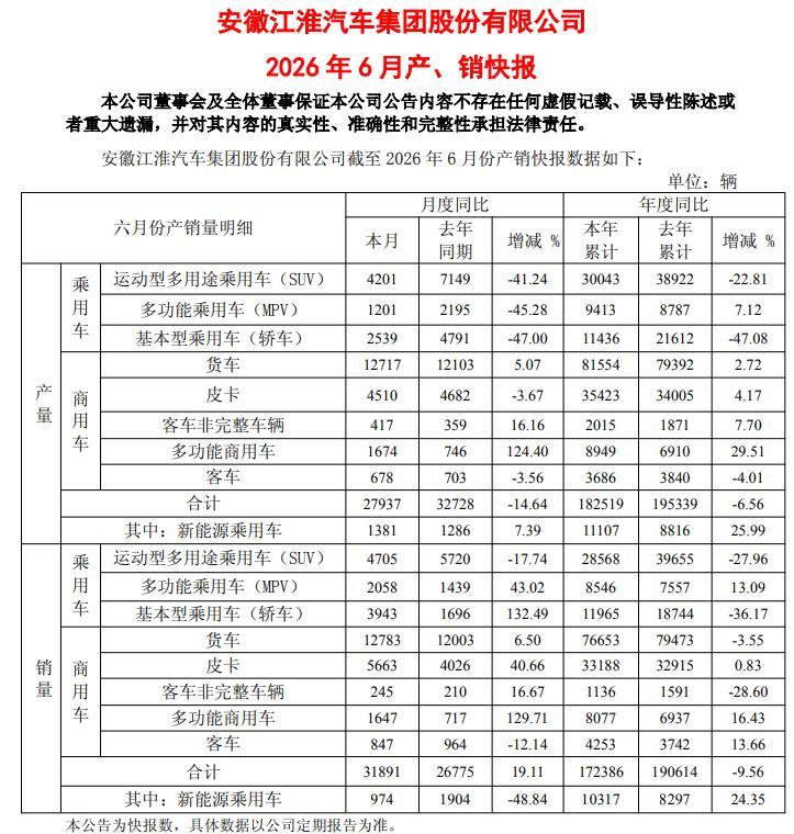 扣非净利润上半年再预亏近10亿元，此前9年连亏超160亿元！江淮汽车想翻身考验尊界订单持续增长力