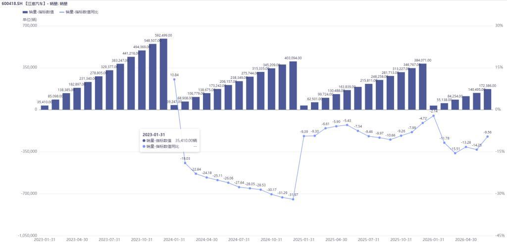 扣非净利润上半年再预亏近10亿元	，此前9年连亏超160亿元！江淮汽车想翻身考验尊界订单持续增长力