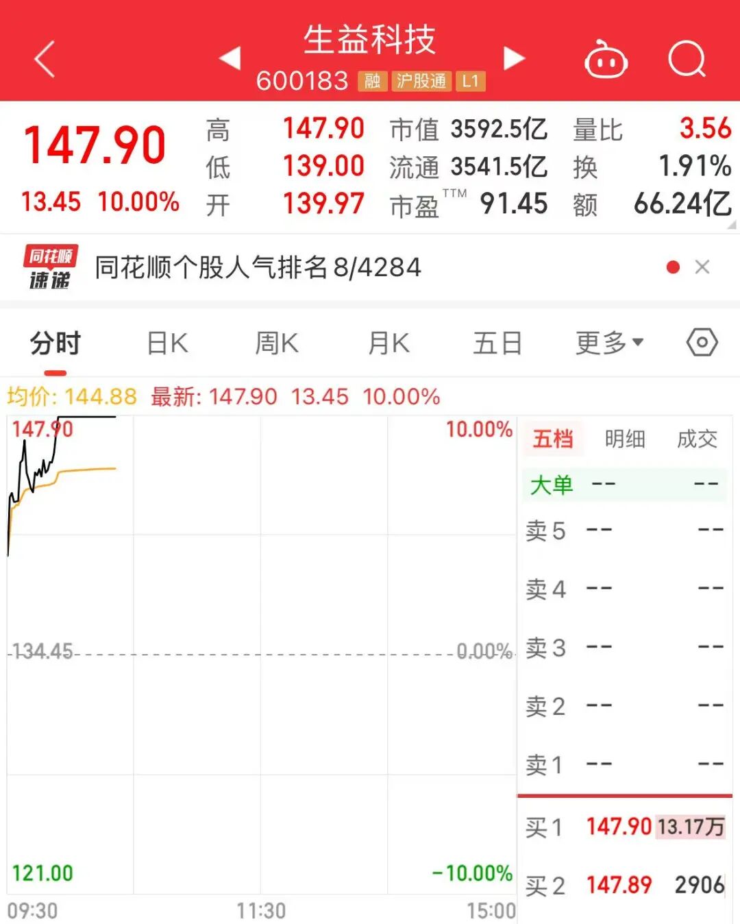 3500亿龙头反攻！昨天跌停，今天涨停