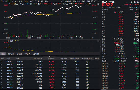 化工板块午后狂飙	，华宝基金化工ETF（516020）盘中涨超3%！机构高呼：布局窗口或已开